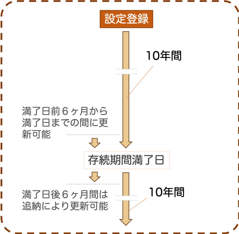 存続期間・更新